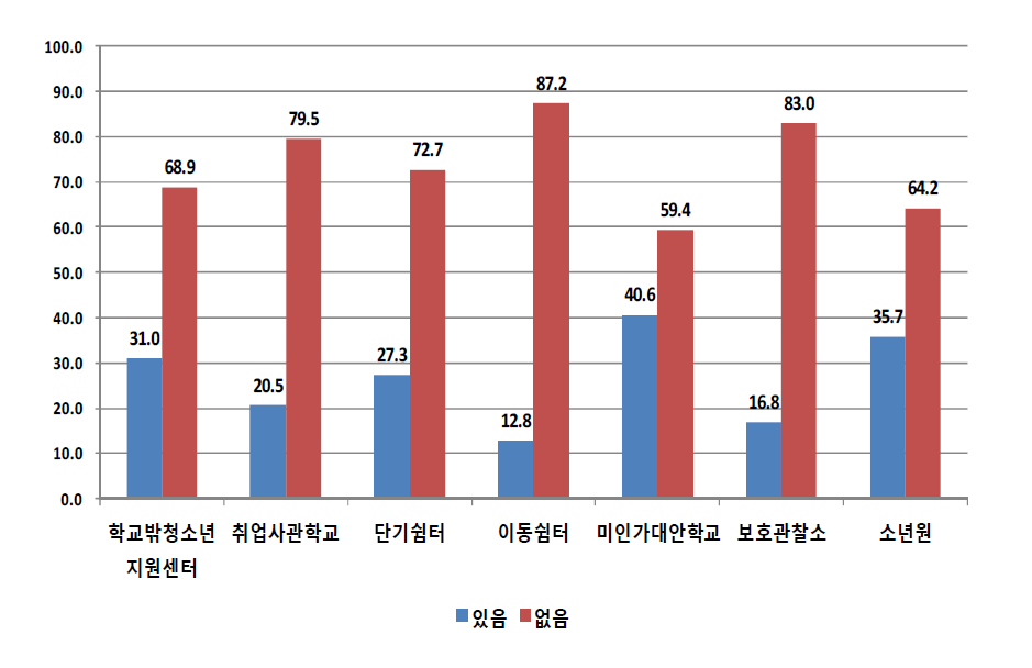 기관유형별 학교를 그만 둔 후 동아리활동 참여경험 여부 (단위: %)