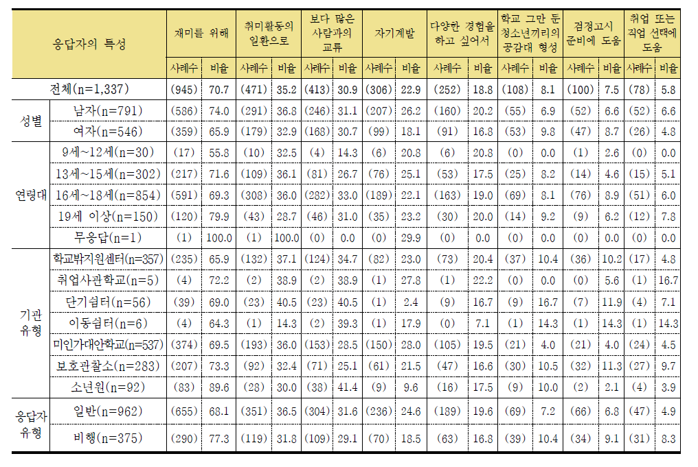 학교를 그만 둔 후 동아리 활동에 참여하게 된 주요 이유 (단위: 명, %)