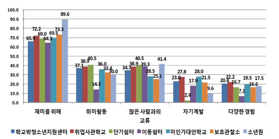 기관유형별 학교를 그만 둔 후 동아리활동 주요 참여 이유 (단위: %)