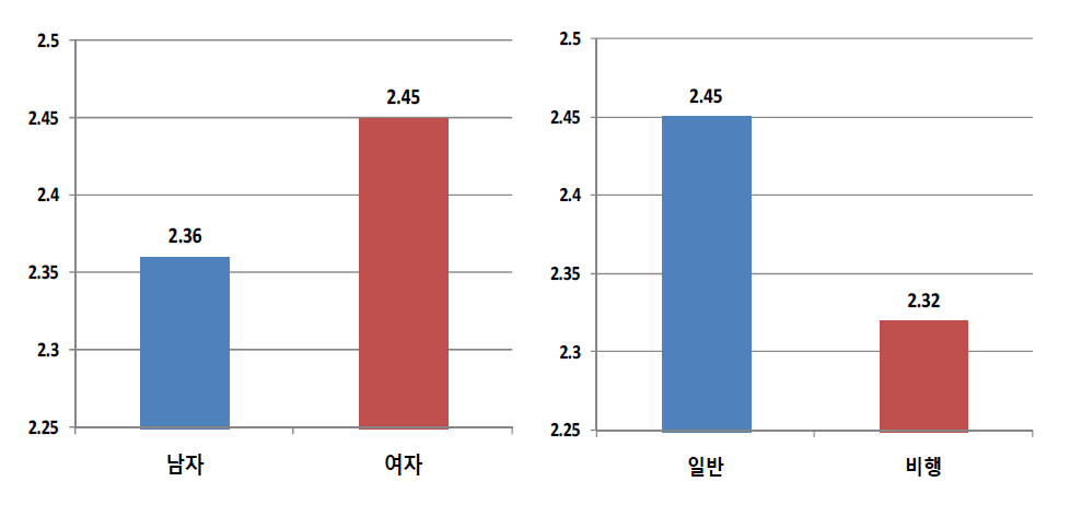 성별 및 응답자 유형별 진로정보 탐색 현황 (단위: 점)