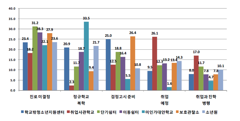 기관유형별 향후 진로 계획 (단위: %)