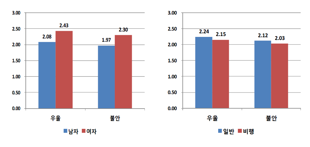 성별 및 응답자 유형별 최근 한 달 동안 경험한 심리상태 (단위: %)