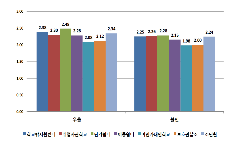 기관유형별 최근 한 달 동안 경험한 심리상태(단위: %)