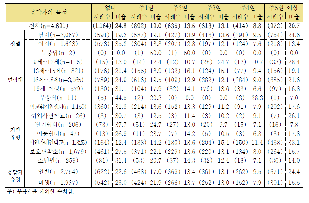 최근 1개월간 30분 이상 신체활동(운동) 경험 현황 (단위: 명, %)