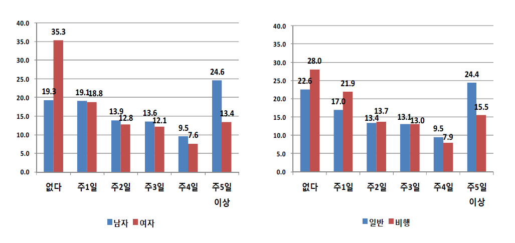 성별 및 응답자 유형별 최근 1개월 간 30분 이상 신체활동(운동) 경험 현황 (단위: %)