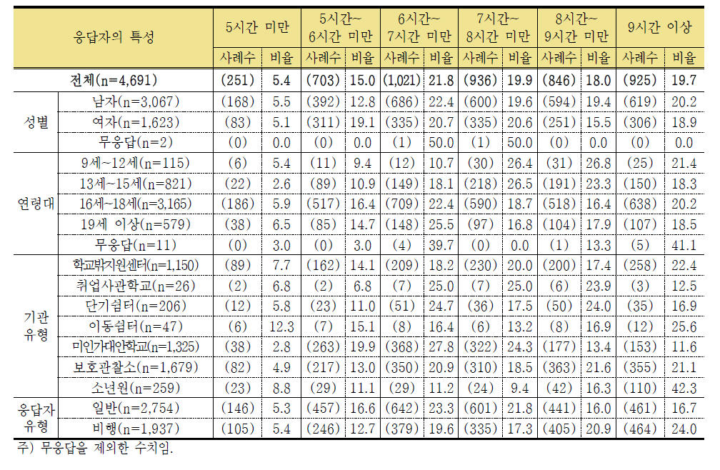 최근 1개월간 평균 수면 시간(비율) (단위: 명,%)