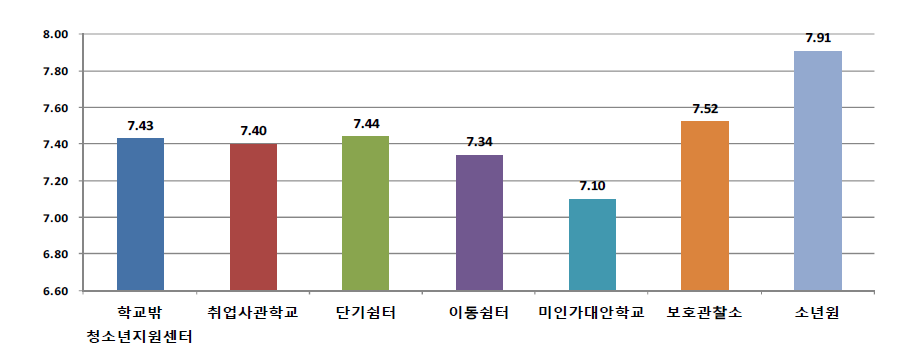 기관유형별 하루 평균 수면 시간 (단위: 시간)