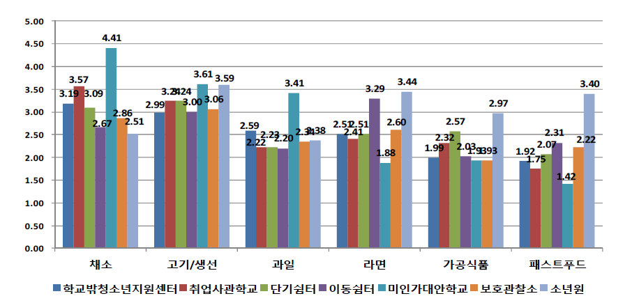 기관유형별 특정 음식 주당 평균 섭취 빈도 (단위: 회)