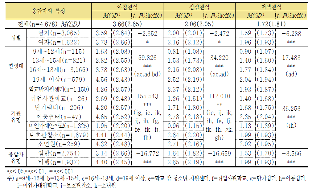 주당 평균 결식 빈도 (단위: 회)