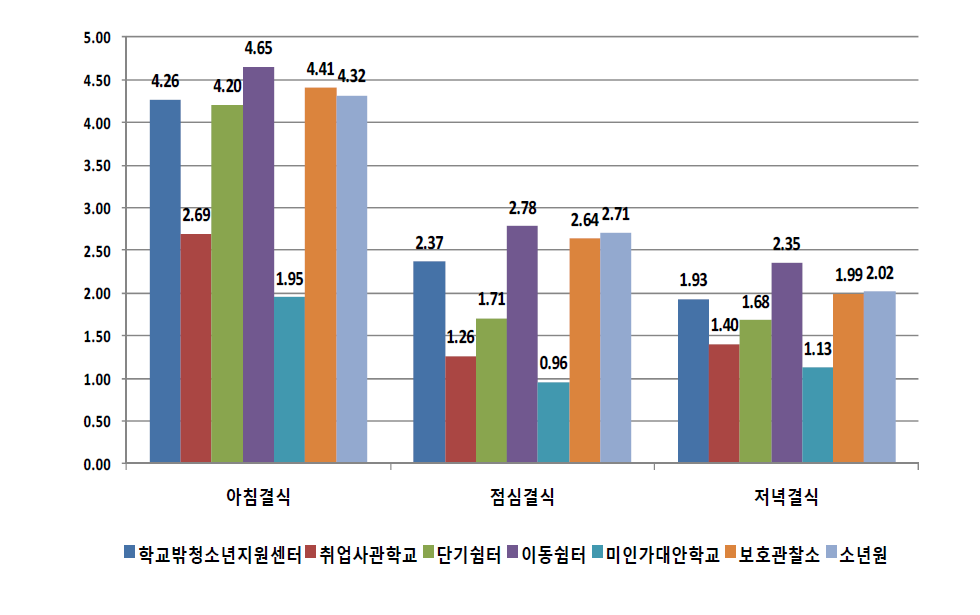 기관유형별 주당 평균 결식 빈도 (단위: 회)