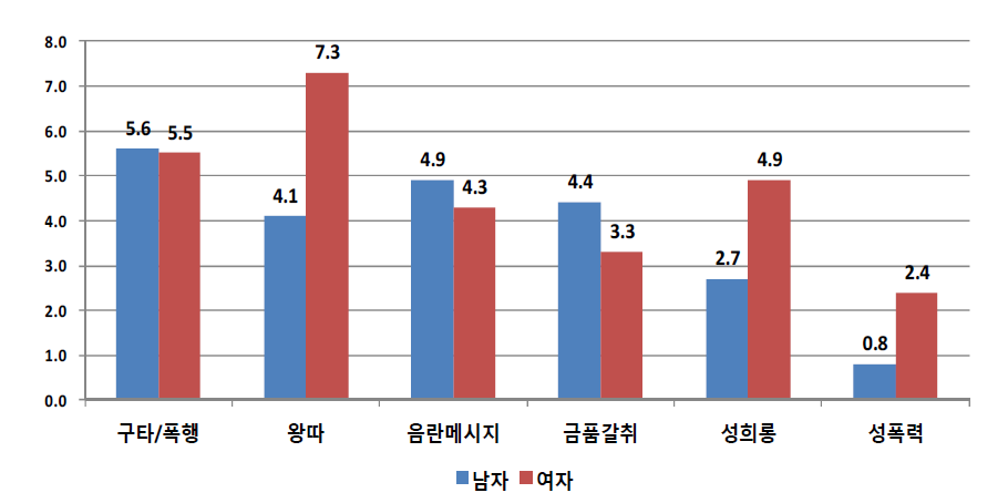 성별에 따른 학교를 그만 둔 후 문제행동 피해경험 여부(단위: %)