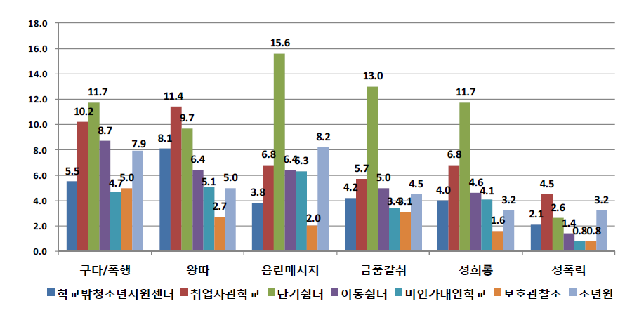 기관유형별 학교를 그만 둔 후 문제행동 피해경험 여부 (단위: %)