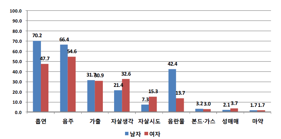 성별에 따른 학교를 그만 둔 후 비행경험 여부 (단위: %)