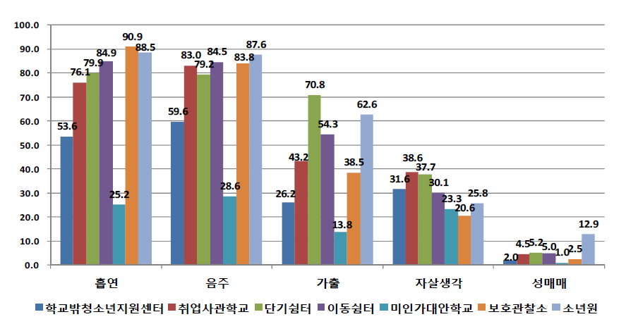 기관유형별 학교를 그만 둔 후 비행경험 여부 (단위: %)