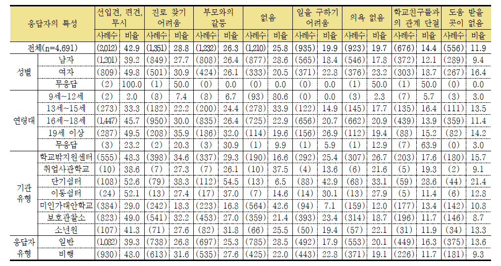 학교를 그만 둔 후 경험하고 있는 어려움 1 (단위: 명,%)