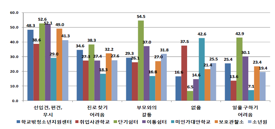 기관유형별 학교를 그만 둔 후 경험하고 있는 어려움 (단위: %)