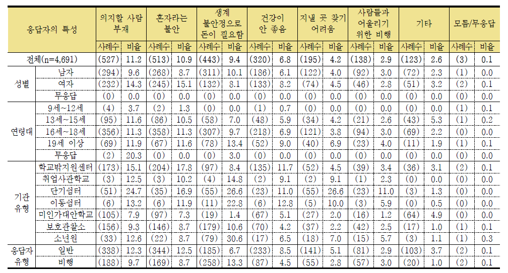 학교를 그만 둔 후 경험하고 있는 어려움 2 (단위: 명, %)