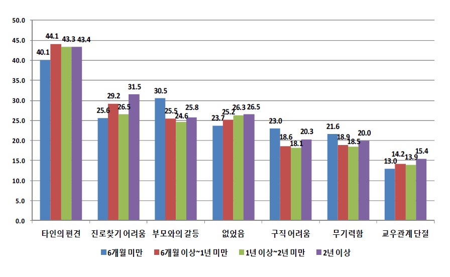 학교를 그만 둔 기간에 따른 어려움 경험 현황 1 (단위: %)