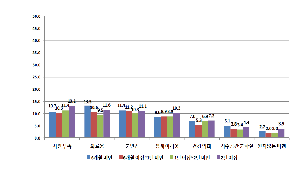 학교를 그만 둔 기간에 따른 어려움 경험 현황 2 (단위: %)