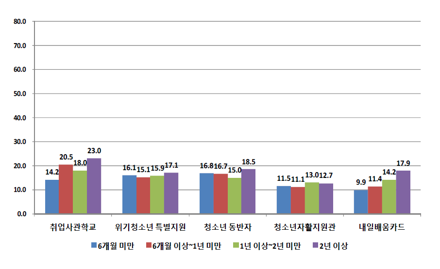 학교를 그만 둔 기간에 따른 지원 사업(프로그램) 인지 현황 2 (단위: %)