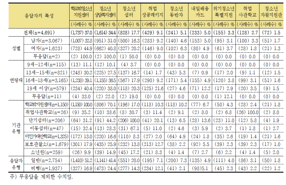 학교 밖 청소년을 위한 지원 사업(프로그램) 이용경험 여부(‘있다’ 응답 기준) (단위: 명,%)