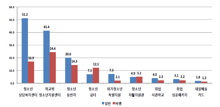 응답자 유형(일반 대 비행) 학교 밖 청소년을 위한 지원 사업(프로그램) 이용경험 현황( 단위: %)