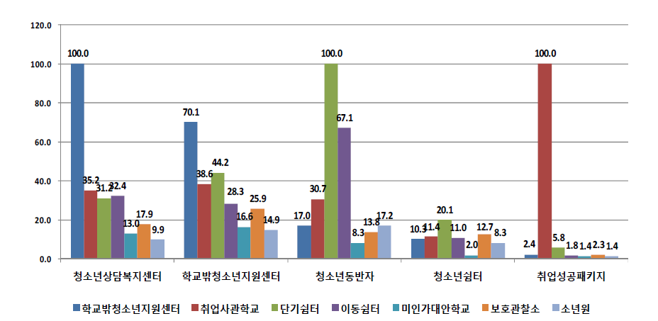 기관유형별 학교 밖 청소년을 위한 지원 사업(프로그램) 이용경험 주요 현황 (단위: %)