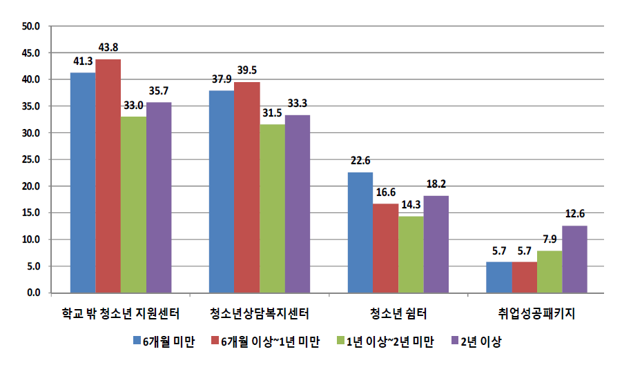 학교를 그만 둔 기간에 따른 지원 사업(프로그램) 이용경험 현황 1 (단위: %)