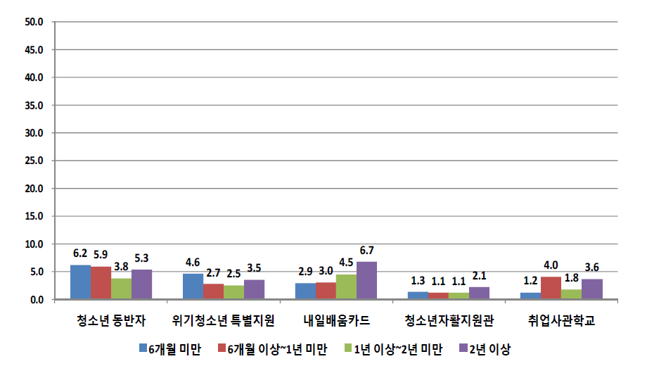 학교를 그만 둔 기간에 따른 지원 사업(프로그램) 이용경험 현황 2 (단위: %)