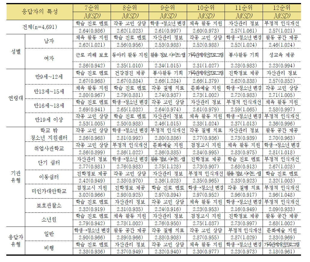 학교 밖 청소년을 위한 지원 정책별 필요성 평가 2(4점 만점) (단위: 점)