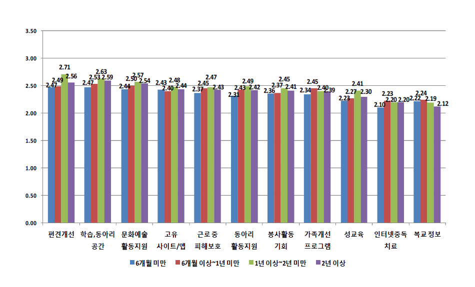 학교를 그만 둔 기간에 따른 지원 정책별 필요성 평가 2 (단위: 점)