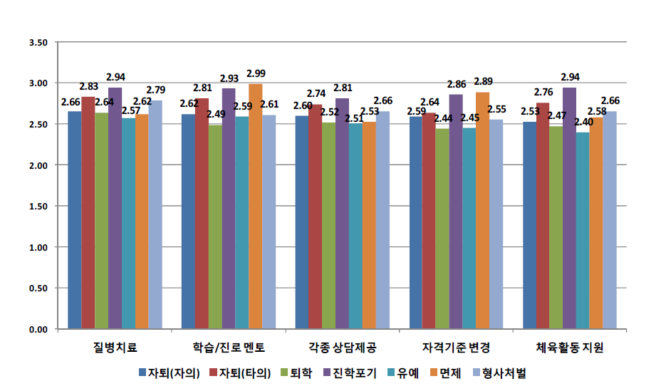 학교를 그만 둔 유형에 따른 주요 지원 정책별 필요성 평가 2 (단위: 점)