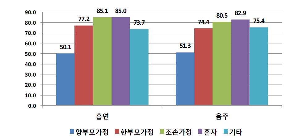 가족구성 형태별 흡연과 음주 경험률 (단위: %)