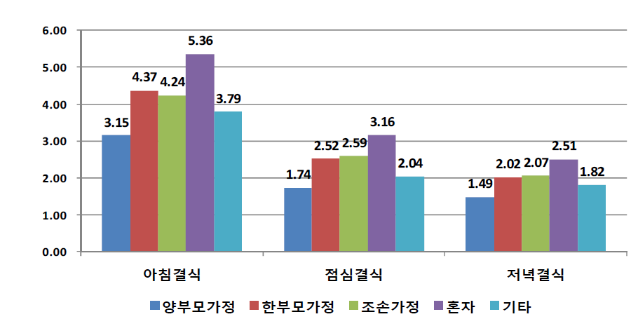 가족구성 형태별 주당 평균 결식 빈도 (단위: 회)