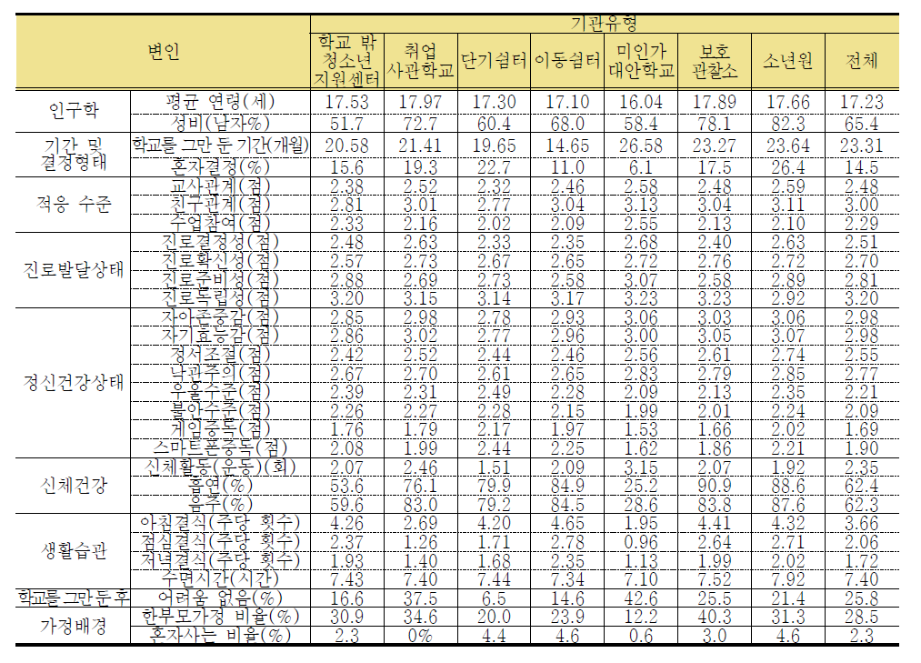 기관유형별 특성 비교 종합