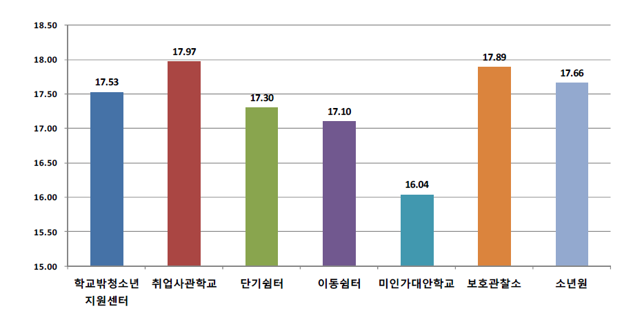 기관유형별 청소년 평균 연령 (단위: 세)