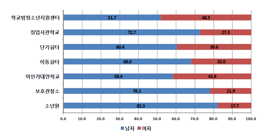 기관유형별 성비 (단위: %)