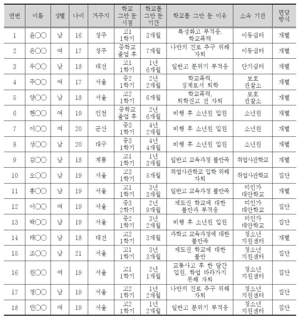 면접조사 참여자(학교 밖 청소년) 개요