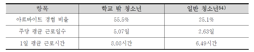 아르바이트 실태 비교