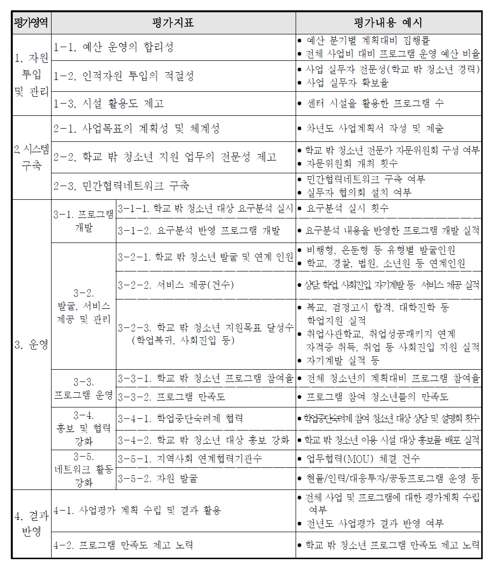 청소년지원센터 꿈드림의 실적평가(안)