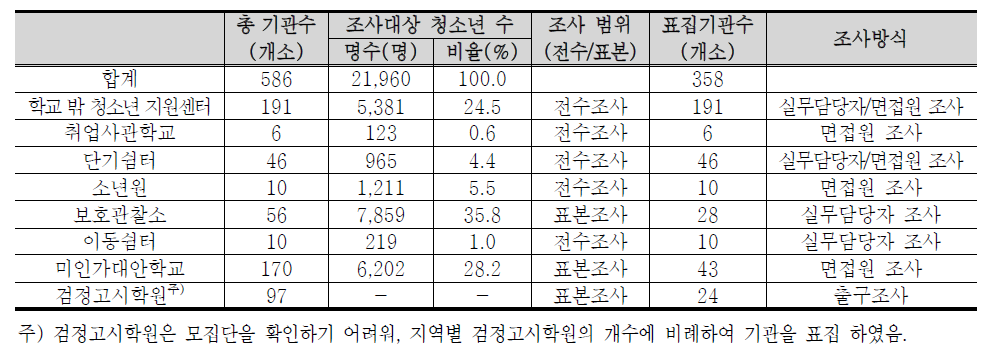 조사대상 기관 수, 표집기관 수 및 조사방식