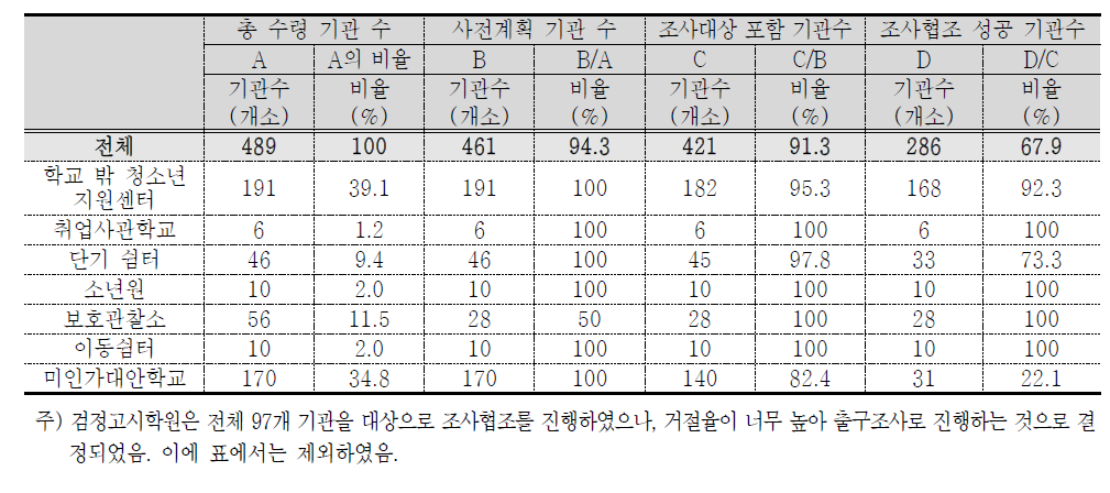 조사협조 성공 기관 수