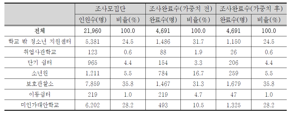 기관유형별 조사모집단 및 표본 크기(검정고시학원 제외)