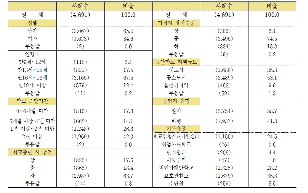 응답자 분포 (단위: 명, %)