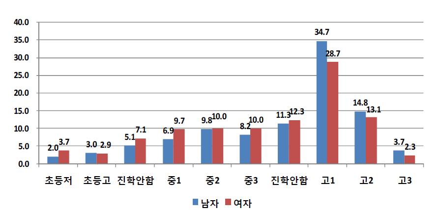 성별에 따른 가장 최근 학교를 그만 둔 시점 (단위: %)