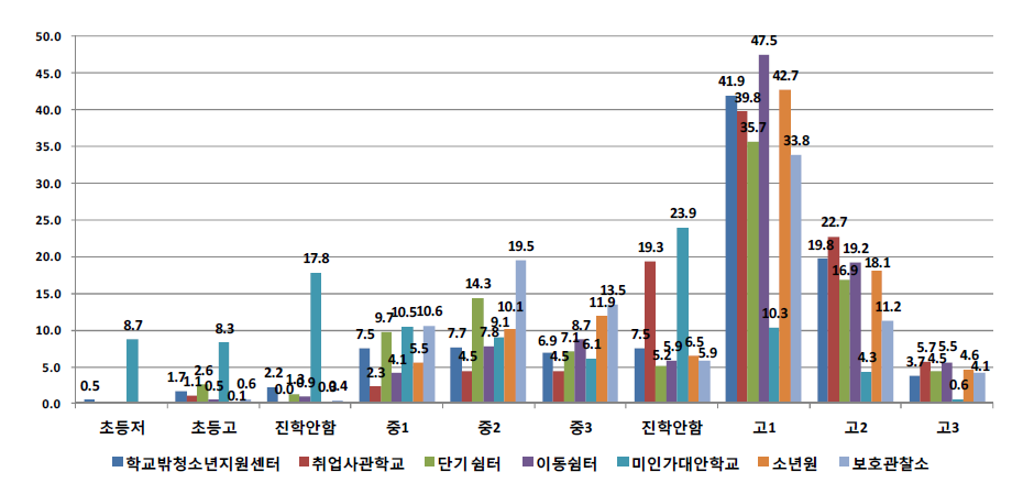 기관유형별 가장 최근 학교를 그만 둔 시점 (단위: %)