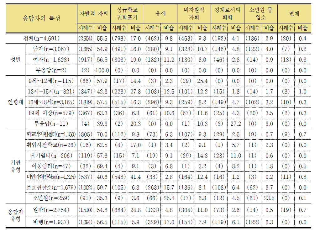 학교를 그만 둔 행정처리 형태 (단위: 명, %)