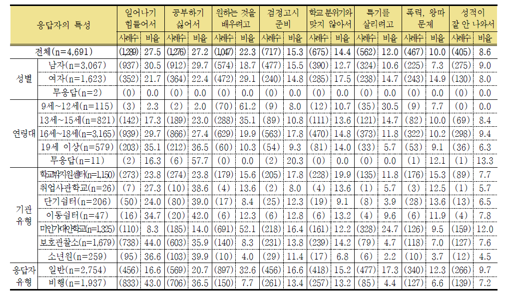 학교를 그만 둔 주요 이유 1 (단위: 명, %)