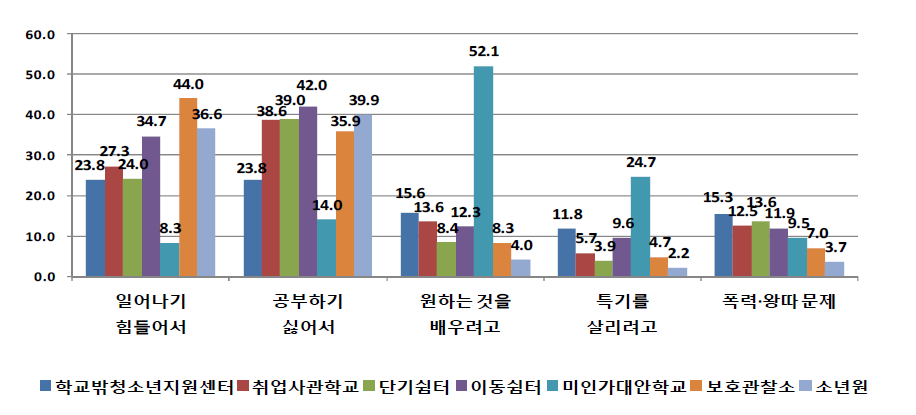 기관유형별 학교를 그만 둔 주요 이유 (단위: %)