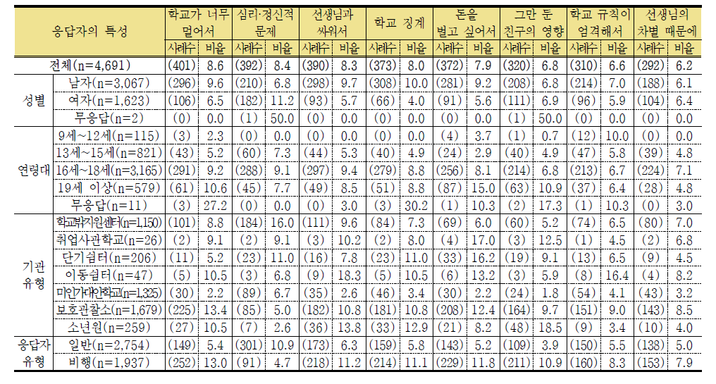 학교를 그만 둔 주요 이유 2 (단위: 명, %)